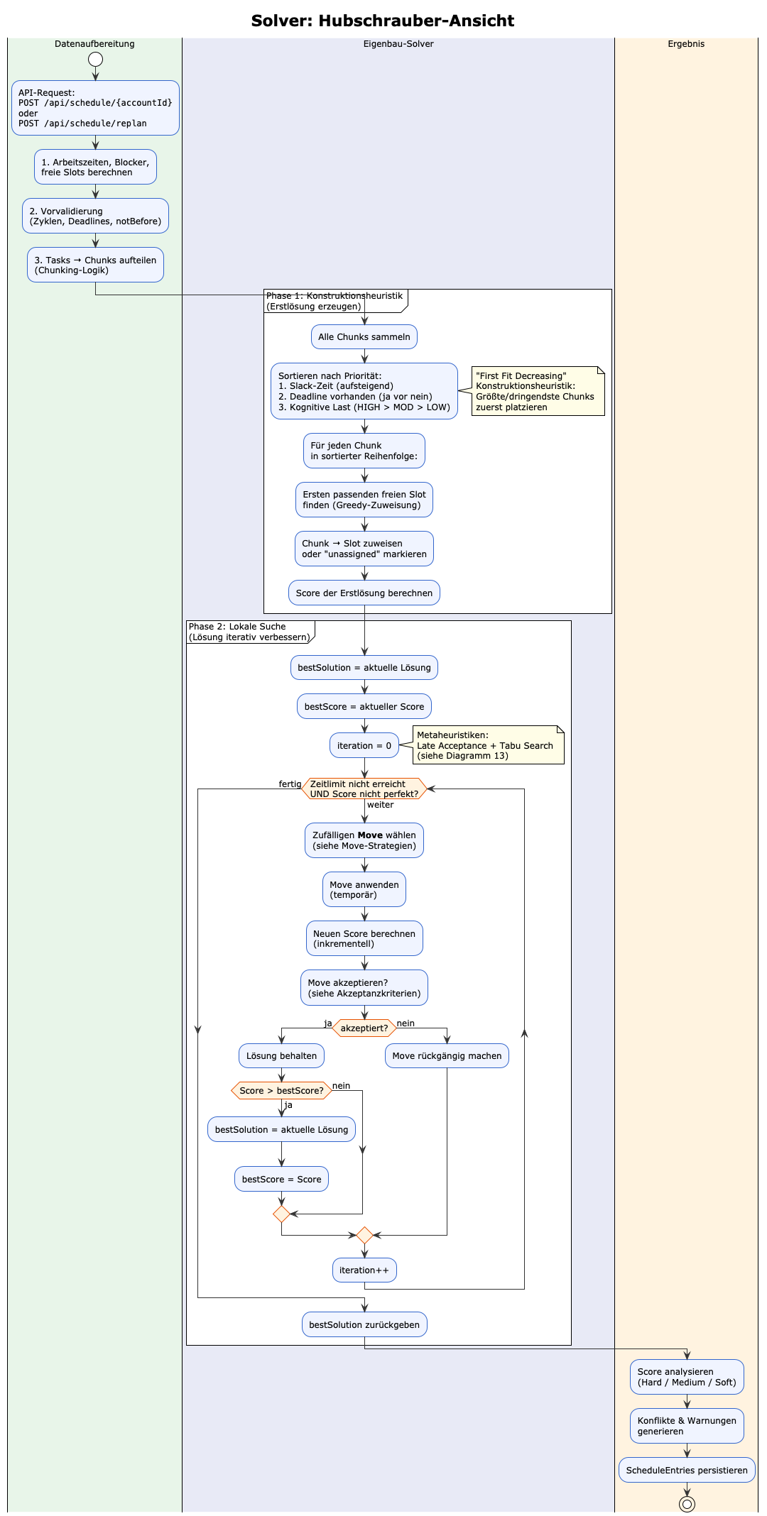 Solver Overview